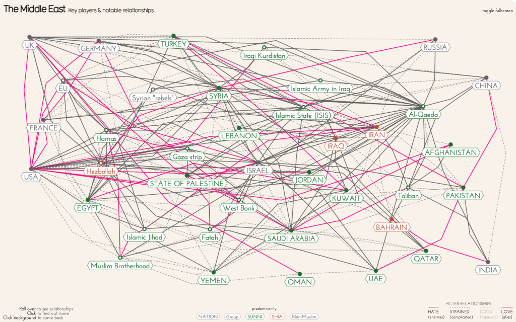 This graphic shows the key players in Middle East relations and the notable relationships that exist between countries.