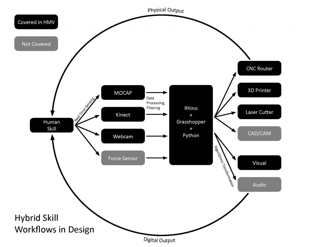 Hybrid Skill Diagram