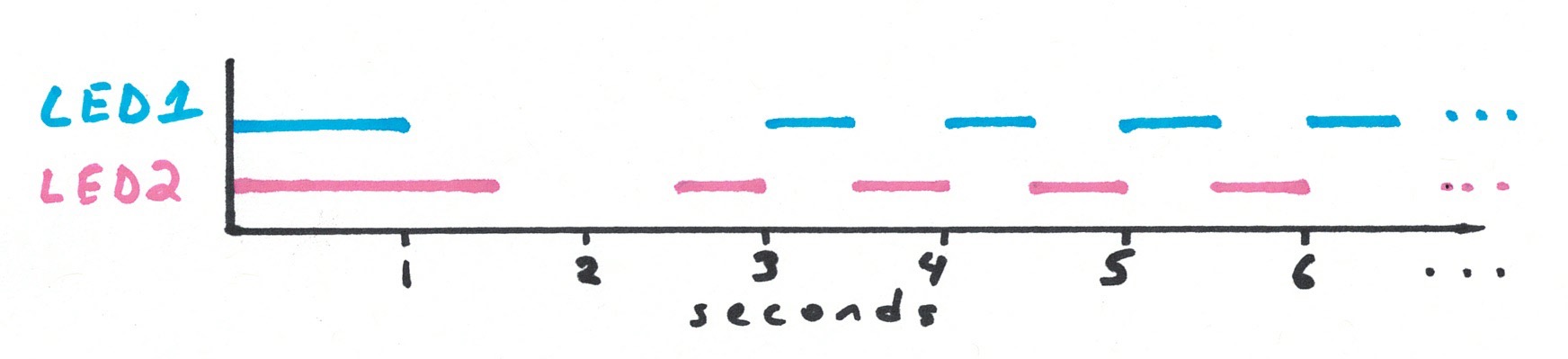 Image of a graph with two lines; LED1 is on from 0 seconds through 1 second, then off, then on between 3 and 3.5 seconds, then off; then on between 4 and 4.5 seconds, then off, and continuing in that pattern. LED2 is on from 0 seconds through 1.5 seconds, then off; then on between 2.5 and 3 seconds, then off; then on from 3.5 to 4 seconds, then off, and continuing in that pattern.