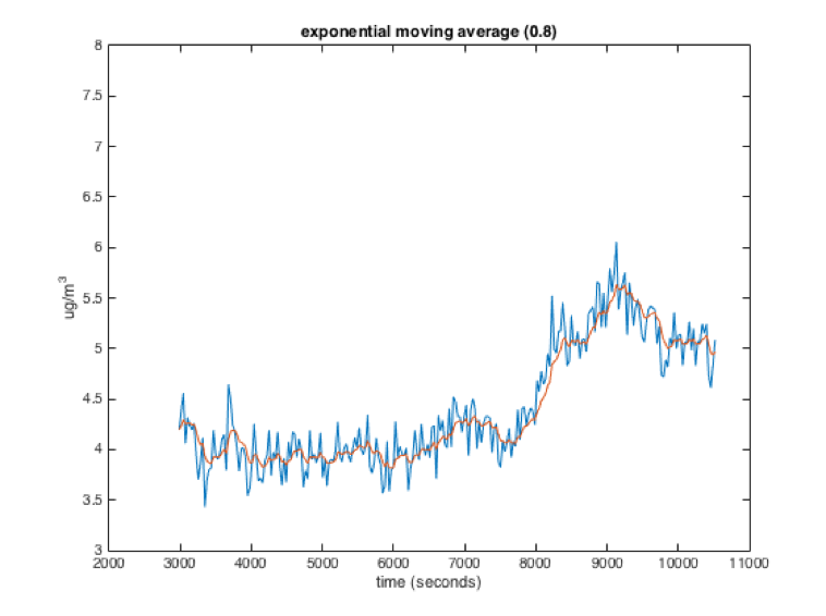 Exponential moving average with x = 0.8. Graph showing unfiltered data, a jagged blue line, with a somewhat-filtered overlay red line; as the blue jumps up and down, the red is somewhat tempered and more steady, though it remains basically within the envelope of the last ~5 data points.