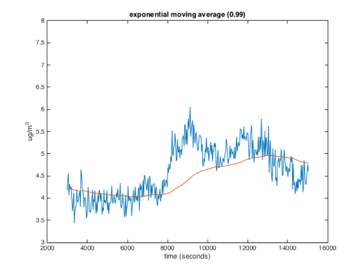 Exponential moving average with x = 0.99. Graph showing unfiltered data, a jagged blue line, with a filtered overlay red line; as the blue jumps up and down, the red is  very steady. As the blue makes a particularly large jump, red remains outside of its envelope for many readings in a row since it is a very "strong" averaging.