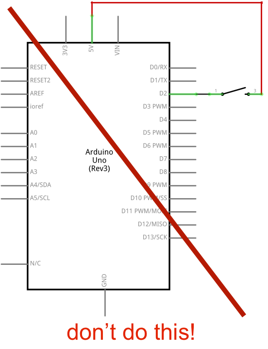 Schematic drawing: a simple switch (single pole single throw) is wired from 5V on one side to digital input pin 2 on an Arduino on its other side.