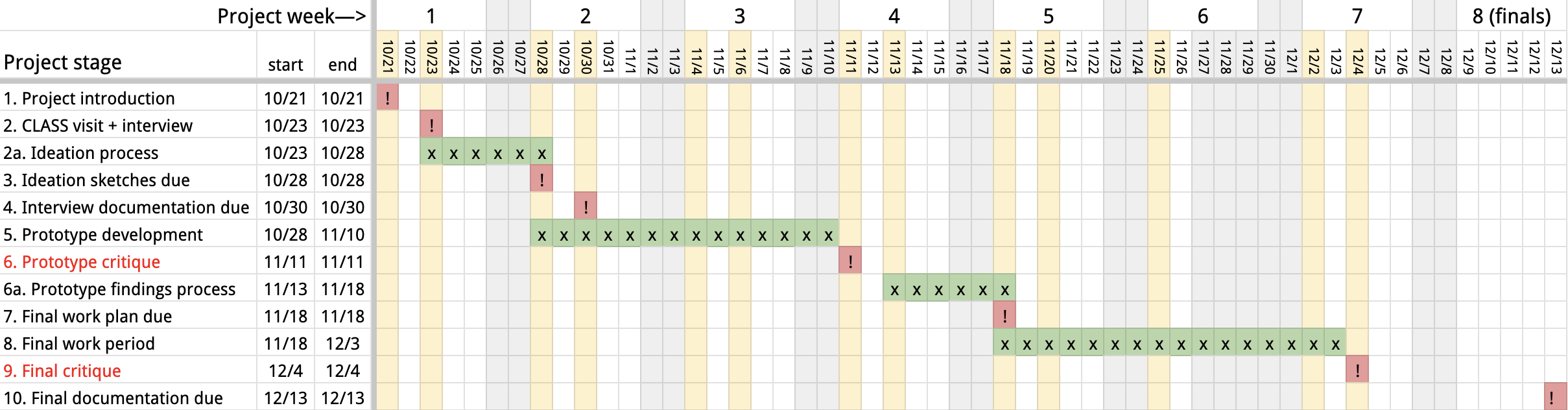 Gantt chart