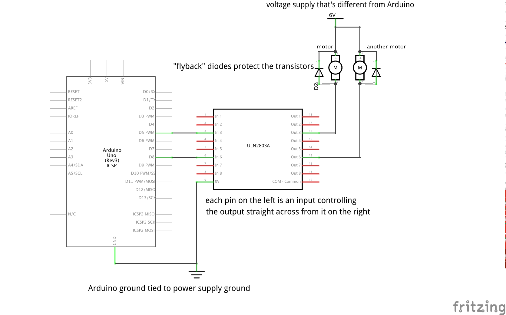 ULN2803 schematic. A 6V supply flows into a motor, and the low side of the motor attaches to pin 16 of the ULN2803, third down from the top right of the chip. Pin 3 of the ULN2803, laterally across the chip from pin 16, is attached to pin 5 of an Arduino Uno. A reverse-biased diode is attached parallel to the motor, such that its input leg is at the motor's negative pole and vice versa. A second motor is wired similarly, except that it goes to ULN2803 pin 13, and it is controlled by Arduino pin 8 which is driving ULN2803 pin 6. Finally, the ULN2803 lower-left corner, pin 8, is attached to the Arduino ground, which is also tied to the power supply ground.