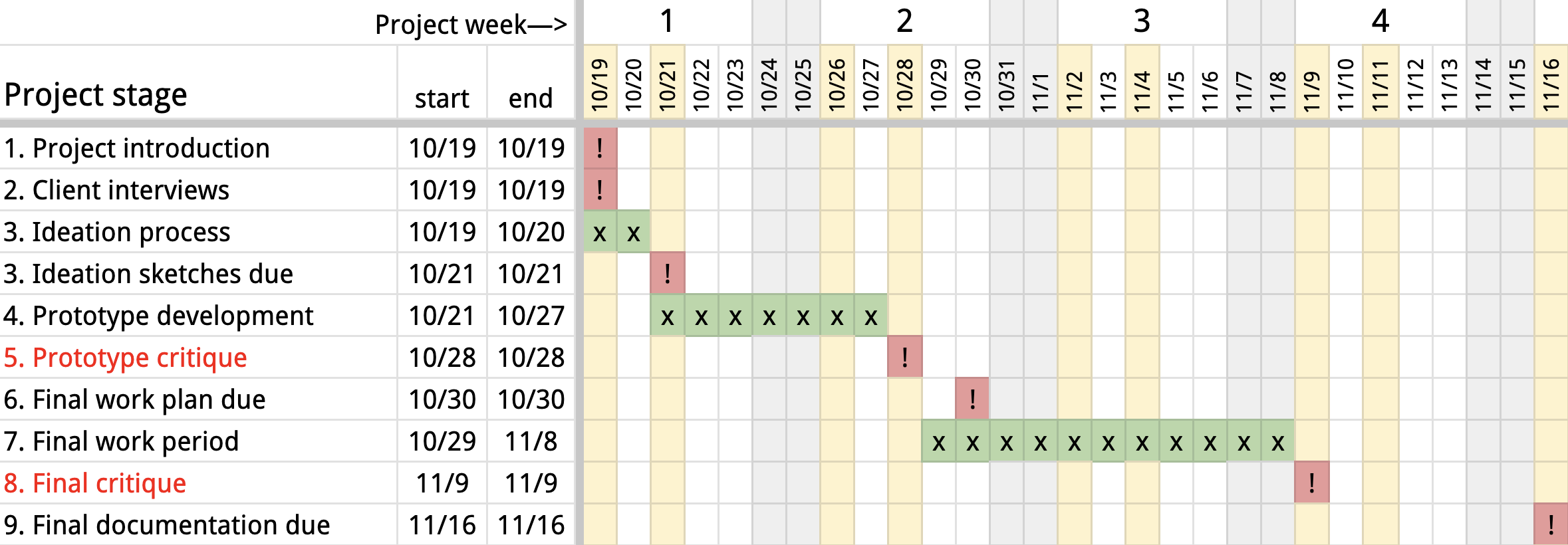 Gantt chart illustrating dates as described in the numbered list above