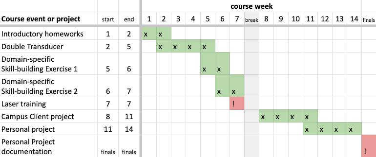 Gantt chart showing fourteen-week semester with different projects beginning and ending at different times.