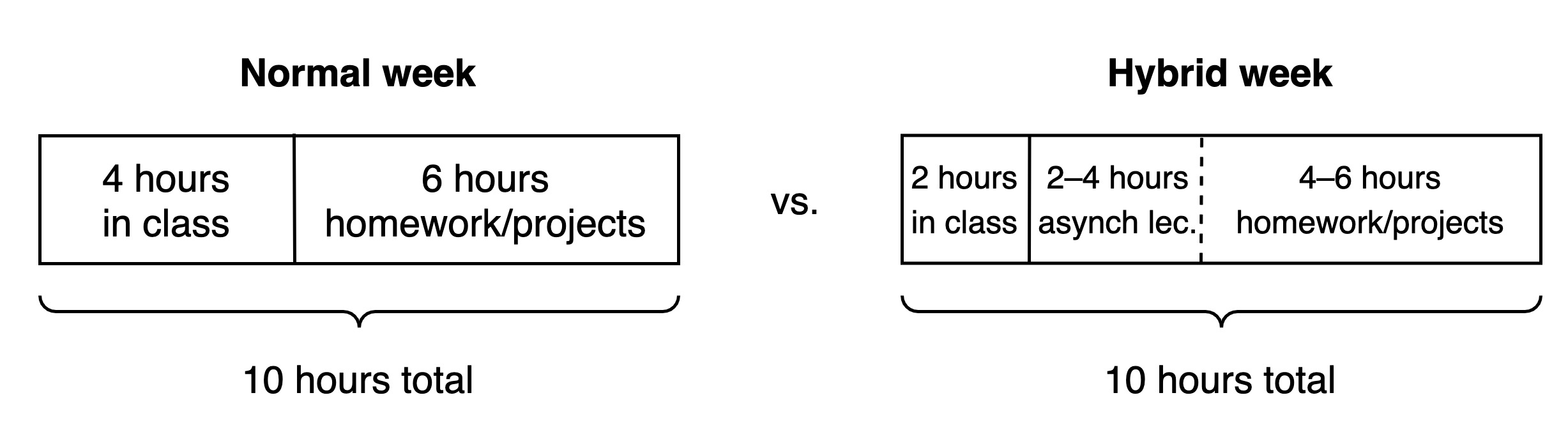 Two ways of slicing a week