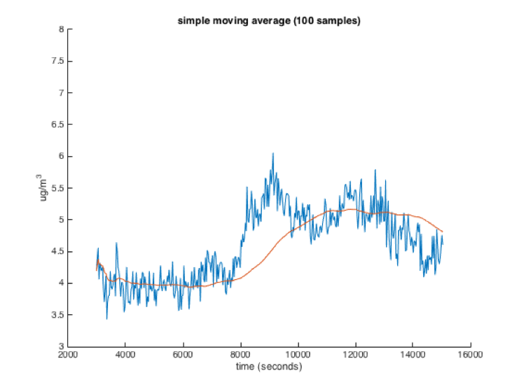 Windowed moving average with window size of 100 samples. A blue jagged line is traced by a red line, which is a very smoothed version. At the leftmost part of the red line there are some sharp peaks, and the rest of it is quite smooth, departing very significantly from the blue line's trend when the blue suddenly jumps up for a period about a fifth of the total graph width.