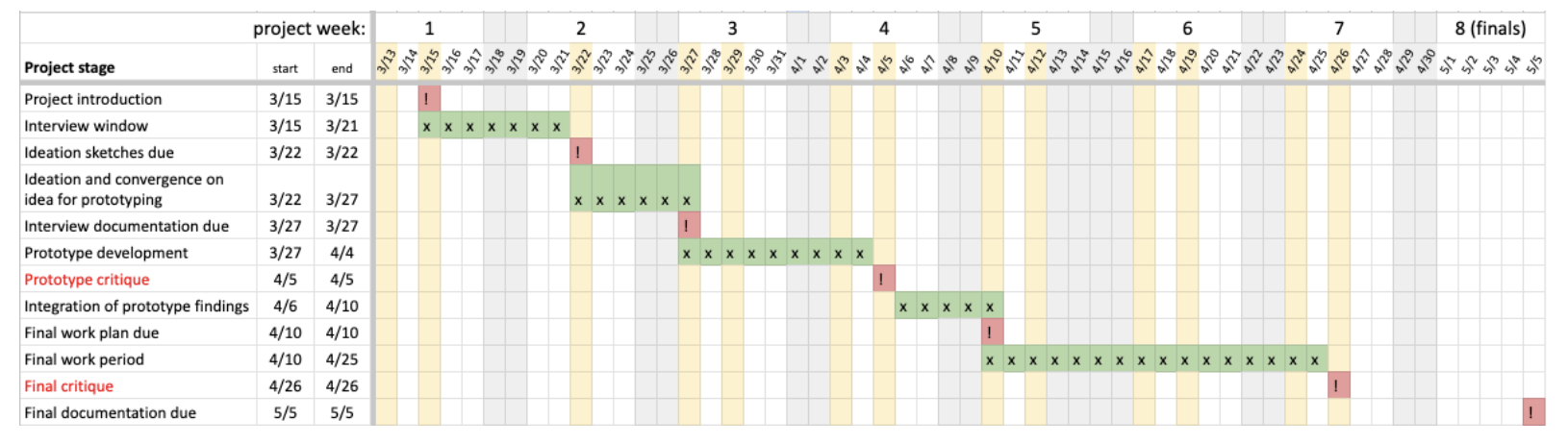 A detailed color coordinated diagram of deadlines and assigned time for each deliverable in final project.