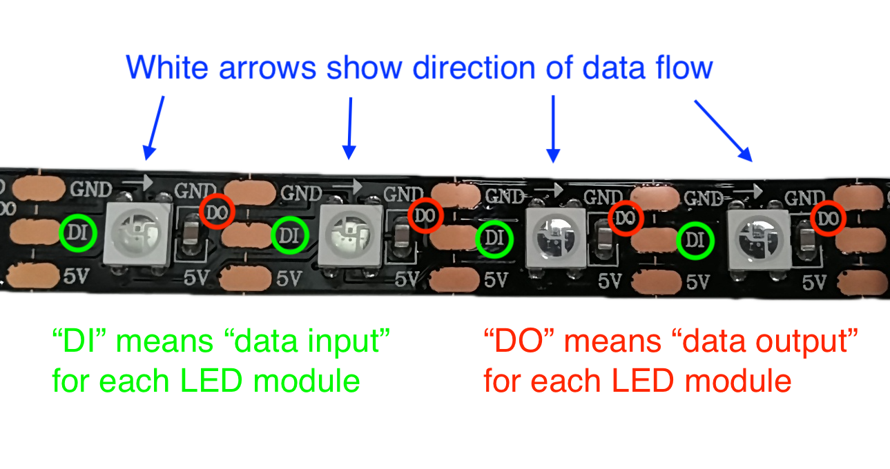 Closeup of LED strip with four LEDs shown. Each LED module has three electrical connectors on its left (ground, data in, and 5V top to bottom) as well as another three on its right (ground, data out, and 5V top to bottom). There are white arrows printed on the strip pointing left to right.
