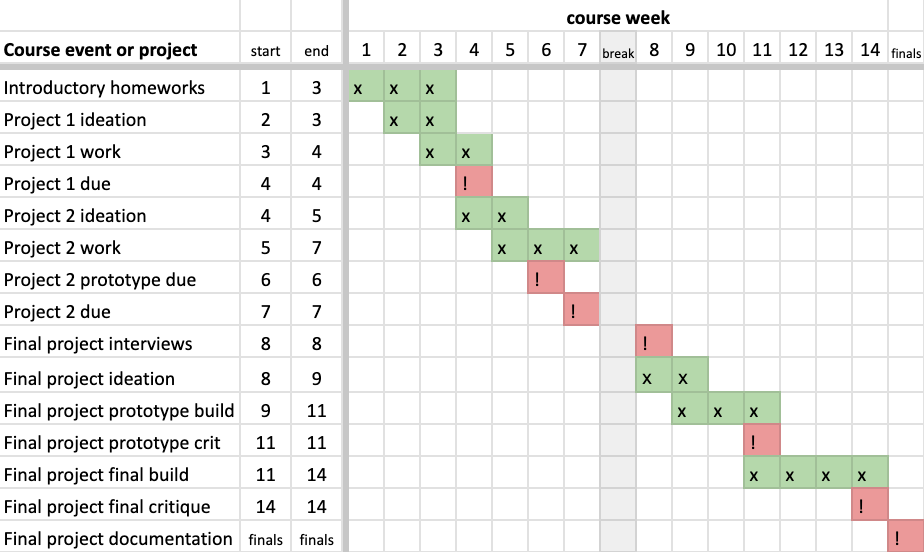 Gantt chart showing fourteen-week semester with different projects beginning and ending at different times.