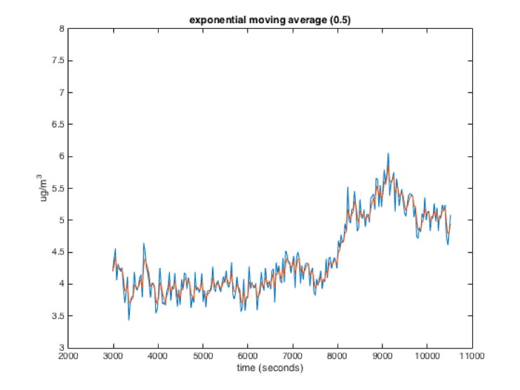 Exponential moving average with x = 0.5. Graph showing unfiltered data, a jagged blue line, with a slightly-filtered overlay red line. The two lines are very similar.