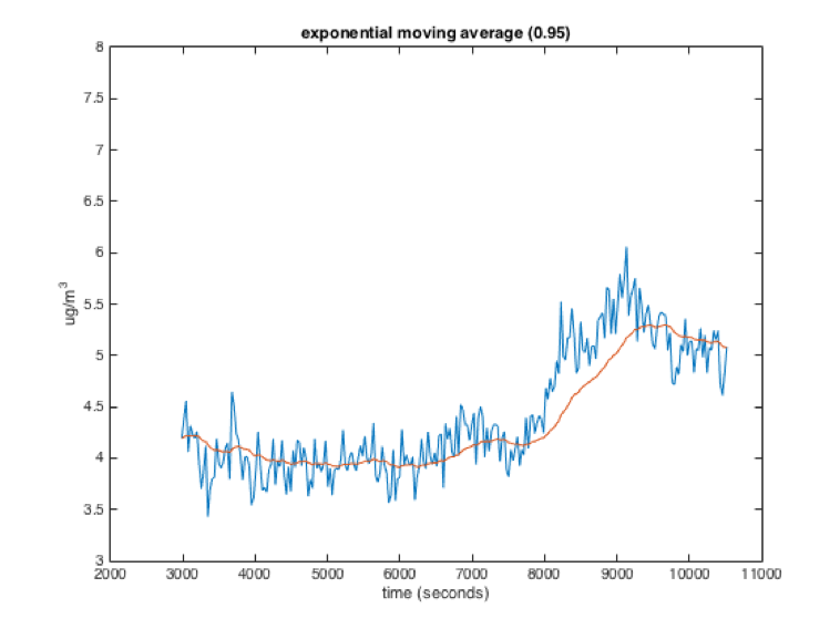 Exponential moving average with x = 0.95. Graph showing unfiltered data, a jagged blue line, with a filtered overlay red line; as the blue jumps up and down, the red is  tempered and more steady. As the blue makes a particularly large jump, the red line departs significantly from it towards the right end of the graph.