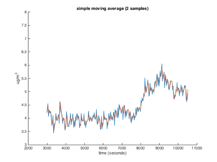 Windowed moving average with window size of 2 samples. A blue jagged line is followed rather closely by a red jagged line. They are not precisely coincident, but frequently overlap exactly.