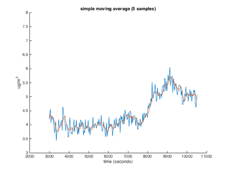 Windowed moving average with window size of 5 samples. A blue jagged line is followed in its local trends by a red jagged line. The red line is nearly always within the local envelope of the blue line but has a jaggedness of a much smaller amplitude.