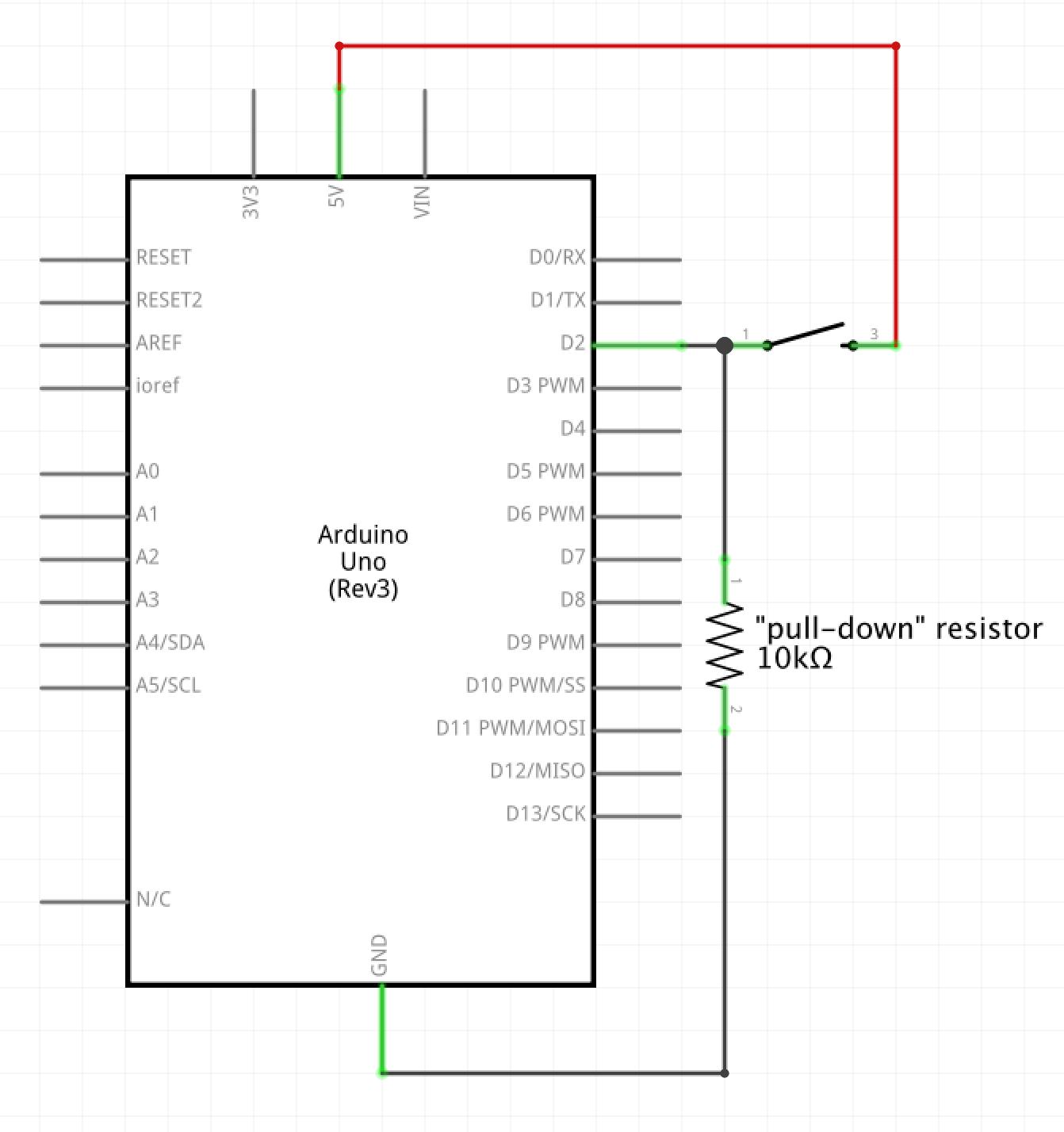 Schematic drawing: a simple switch (single pole single throw) is wired from 5V to one side to digital input pin 2 on an Arduino on its other side. Additionally, a 10kΩ resistor is wired from pin 2 on the Arduino to ground.